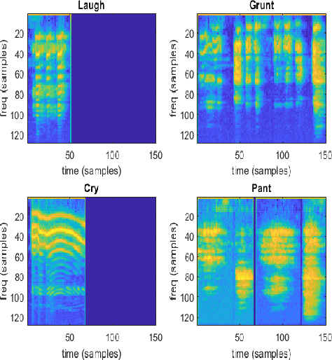 Figure 3 for Classification of Vocal Bursts for ACII 2022 A-VB-Type Competition using Convolutional Network Networks and Deep Acoustic Embeddings