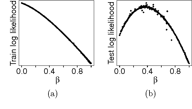 Figure 3 for Bayesian exponential family projections for coupled data sources