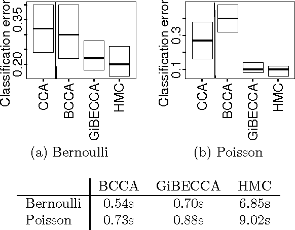 Figure 4 for Bayesian exponential family projections for coupled data sources