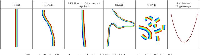 Figure 1 for LDLE: Low Distortion Local Eigenmaps