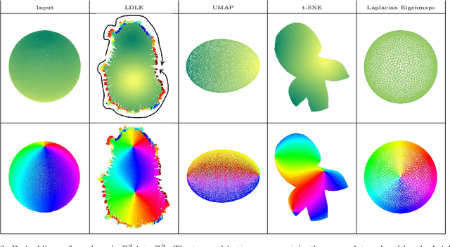 Figure 2 for LDLE: Low Distortion Local Eigenmaps