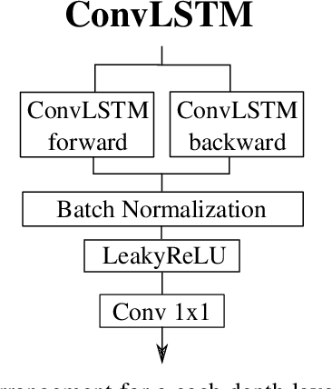 Figure 4 for Extracting 3D Vascular Structures from Microscopy Images using Convolutional Recurrent Networks