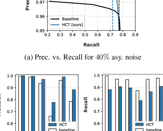 Figure 3 for LongReMix: Robust Learning with High Confidence Samples in a Noisy Label Environment