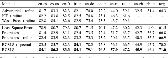 Figure 1 for Loss in Translation: Learning Bilingual Word Mapping with a Retrieval Criterion