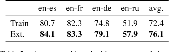 Figure 3 for Loss in Translation: Learning Bilingual Word Mapping with a Retrieval Criterion