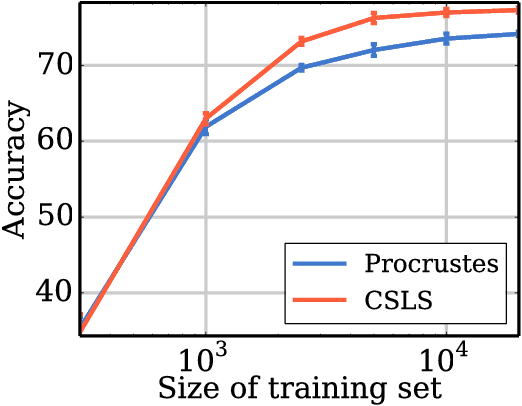 Figure 2 for Loss in Translation: Learning Bilingual Word Mapping with a Retrieval Criterion