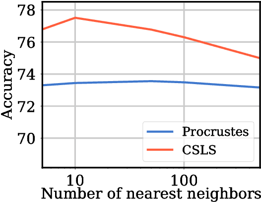 Figure 4 for Loss in Translation: Learning Bilingual Word Mapping with a Retrieval Criterion