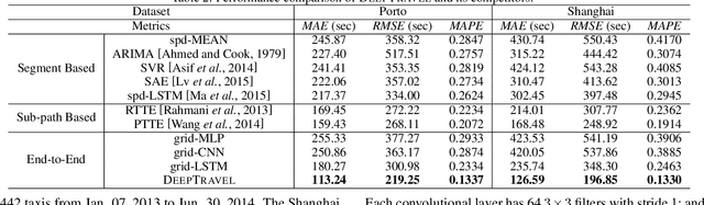 Figure 3 for DeepTravel: a Neural Network Based Travel Time Estimation Model with Auxiliary Supervision