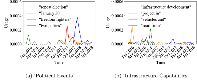 Figure 1 for An NLP approach to quantify dynamic salience of predefined topics in a text corpus