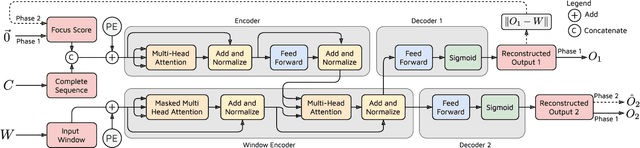 Figure 1 for TranAD: Deep Transformer Networks for Anomaly Detection in Multivariate Time Series Data