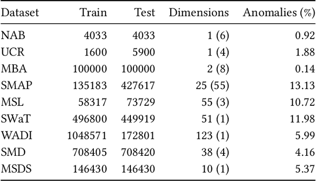 Figure 2 for TranAD: Deep Transformer Networks for Anomaly Detection in Multivariate Time Series Data