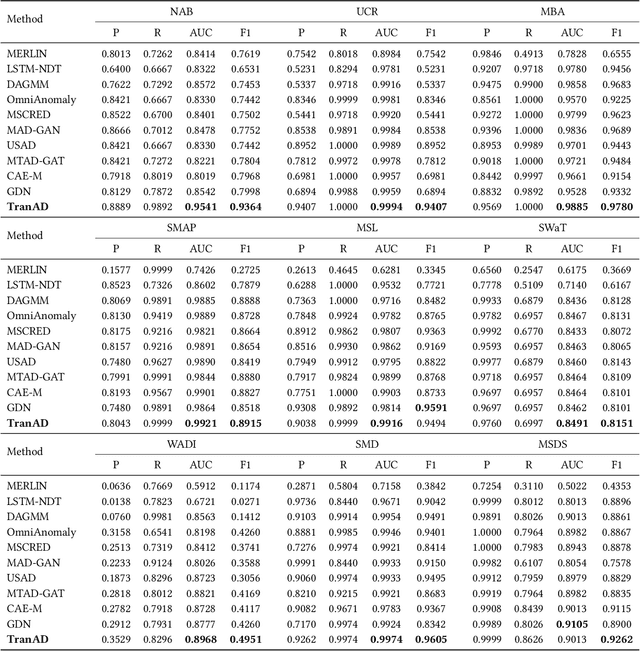Figure 4 for TranAD: Deep Transformer Networks for Anomaly Detection in Multivariate Time Series Data