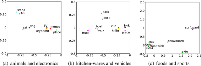 Figure 3 for VICTR: Visual Information Captured Text Representation for Text-to-Image Multimodal Tasks