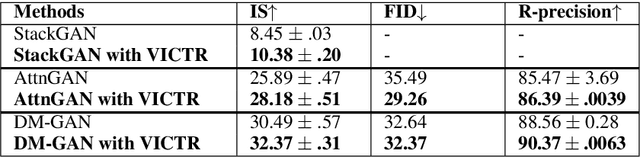 Figure 4 for VICTR: Visual Information Captured Text Representation for Text-to-Image Multimodal Tasks