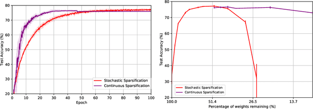 Figure 2 for Winning the Lottery with Continuous Sparsification