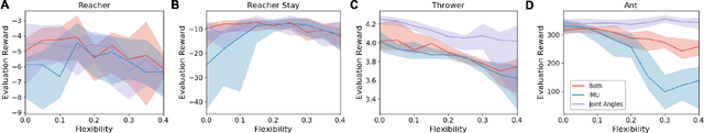 Figure 3 for On Training Flexible Robots using Deep Reinforcement Learning