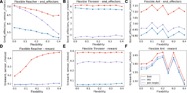 Figure 4 for On Training Flexible Robots using Deep Reinforcement Learning