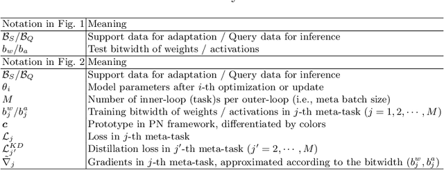 Figure 2 for Bitwidth-Adaptive Quantization-Aware Neural Network Training: A Meta-Learning Approach