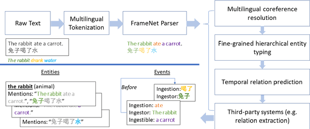 Figure 1 for LOME: Large Ontology Multilingual Extraction