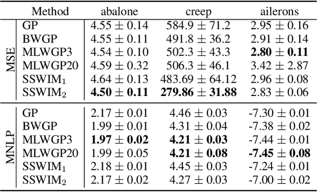Figure 2 for Sparse Spectrum Warped Input Measures for Nonstationary Kernel Learning
