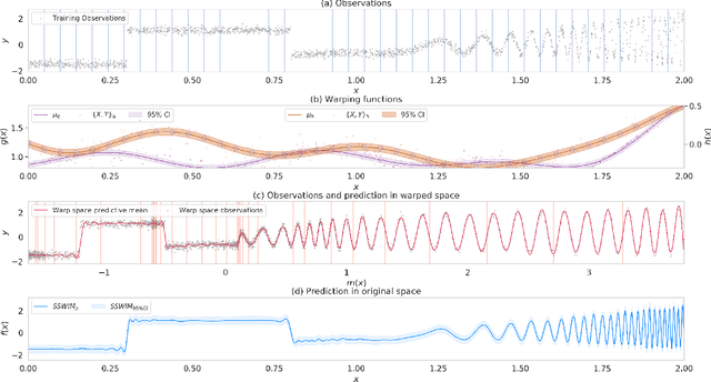 Figure 1 for Sparse Spectrum Warped Input Measures for Nonstationary Kernel Learning