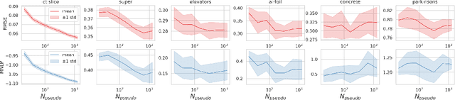 Figure 4 for Sparse Spectrum Warped Input Measures for Nonstationary Kernel Learning