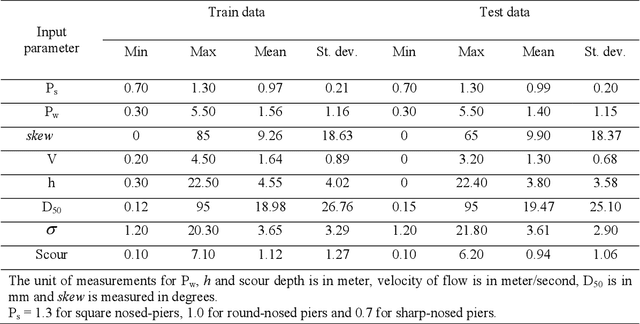 Figure 1 for Deep neural network for pier scour prediction