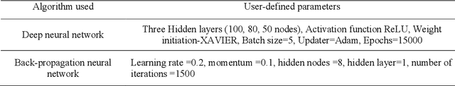 Figure 3 for Deep neural network for pier scour prediction