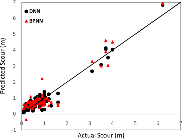 Figure 2 for Deep neural network for pier scour prediction
