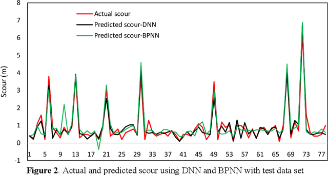 Figure 4 for Deep neural network for pier scour prediction