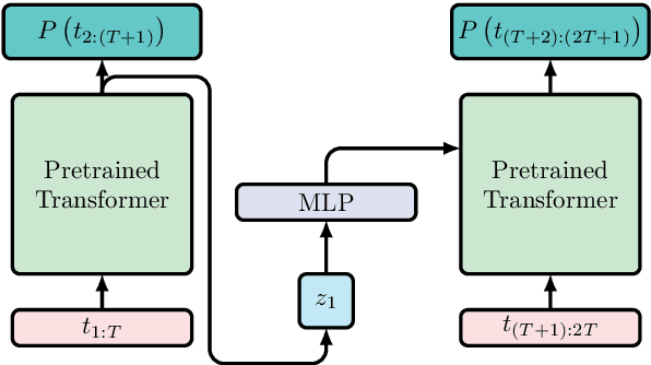 Figure 1 for Adding Recurrence to Pretrained Transformers for Improved Efficiency and Context Size