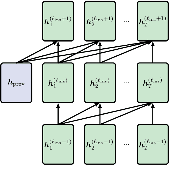 Figure 3 for Adding Recurrence to Pretrained Transformers for Improved Efficiency and Context Size