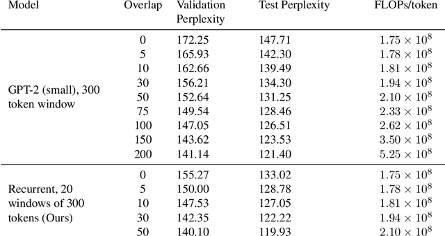 Figure 4 for Adding Recurrence to Pretrained Transformers for Improved Efficiency and Context Size