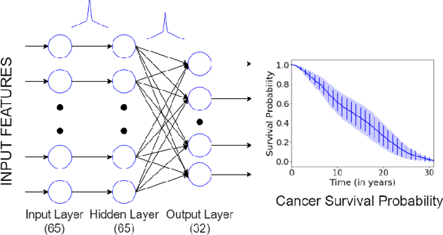 Figure 1 for Uncertainty Estimation in Cancer Survival Prediction