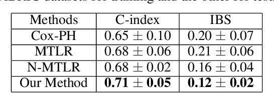 Figure 2 for Uncertainty Estimation in Cancer Survival Prediction