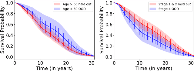 Figure 4 for Uncertainty Estimation in Cancer Survival Prediction