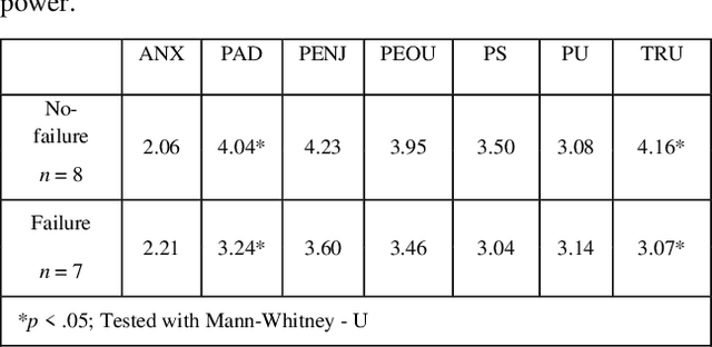 Figure 4 for The role of successful human-robot interaction on trust -- Findings of an experiment with an autonomous cooperative robot