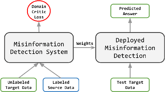 Figure 1 for Contrastive Domain Adaptation for Early Misinformation Detection: A Case Study on COVID-19
