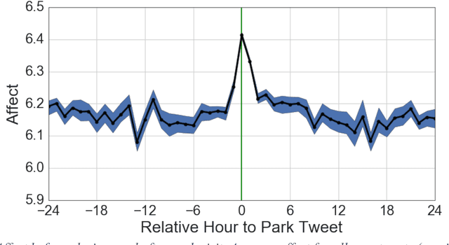 Figure 3 for Exposure to urban parks improves affect and reduces negativity on Twitter