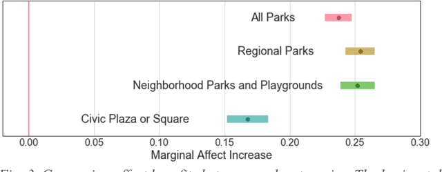 Figure 4 for Exposure to urban parks improves affect and reduces negativity on Twitter