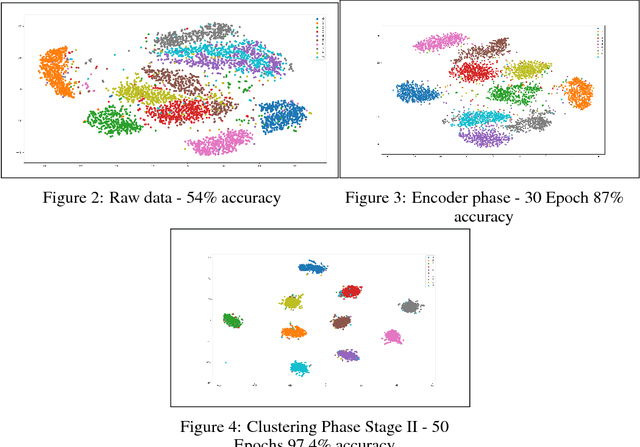 Figure 4 for Deep Discriminative Latent Space for Clustering