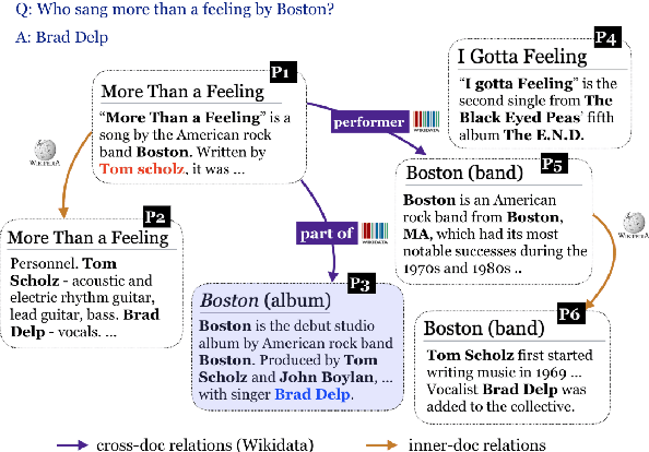 Figure 1 for Knowledge Guided Text Retrieval and Reading for Open Domain Question Answering