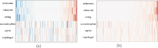 Figure 4 for Evaluating Sparse Interpretable Word Embeddings for Biomedical Domain