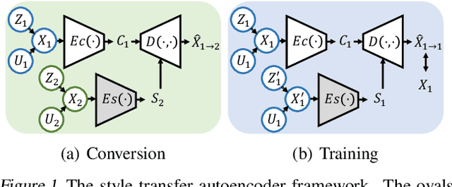 Figure 1 for Zero-Shot Voice Style Transfer with Only Autoencoder Loss