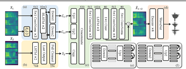 Figure 4 for Zero-Shot Voice Style Transfer with Only Autoencoder Loss