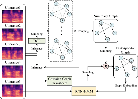 Figure 1 for Deep Graph Random Process for Relational-Thinking-Based Speech Recognition
