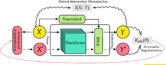 Figure 2 for Unsupervised Image Segmentation by Mutual Information Maximization and Adversarial Regularization