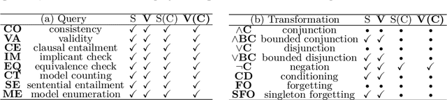 Figure 2 for Variable Shift SDD: A More Succinct Sentential Decision Diagram