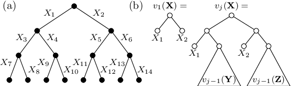 Figure 3 for Variable Shift SDD: A More Succinct Sentential Decision Diagram