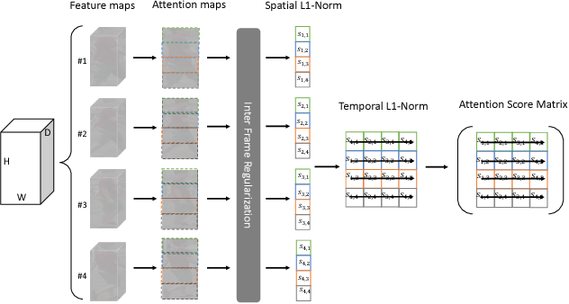 Figure 3 for STA: Spatial-Temporal Attention for Large-Scale Video-based Person Re-Identification